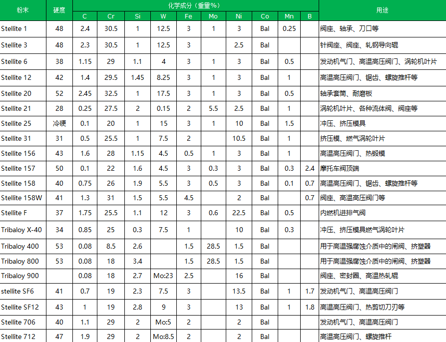 抽油桿用V11-275司太立合金球座(圖1)